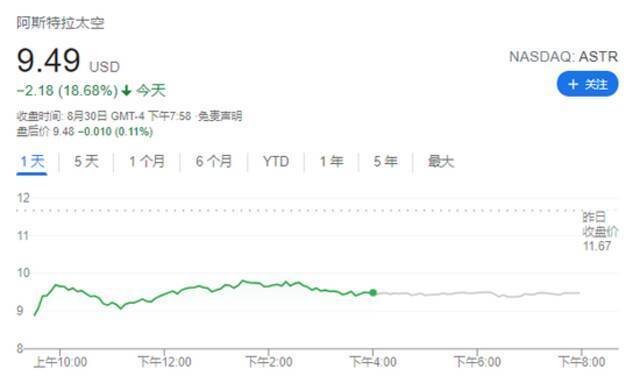 上天之路并非坦途 火箭公司Astra三次试飞失败 股价单日下跌近20%