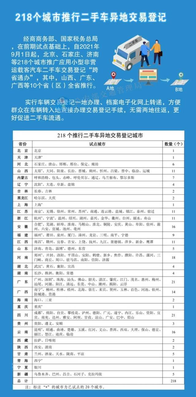 218城推行二手车转移登记“跨省通办”，办理指南看这里