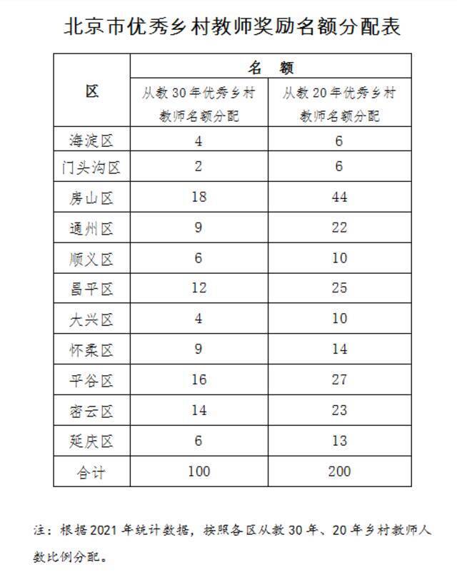 北京市教委公布了优秀乡村教师奖励名额分配表。图/北京市教委官网