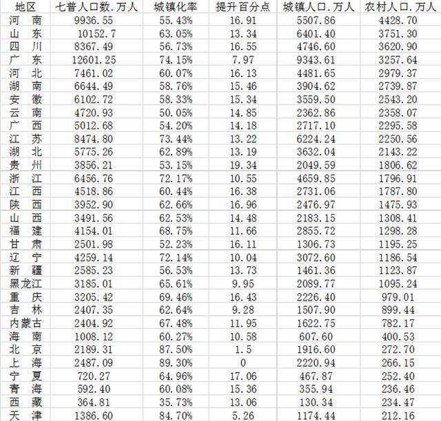 31省城镇化大数据：7省超70%贵州提升最多 哪些省份潜力大？