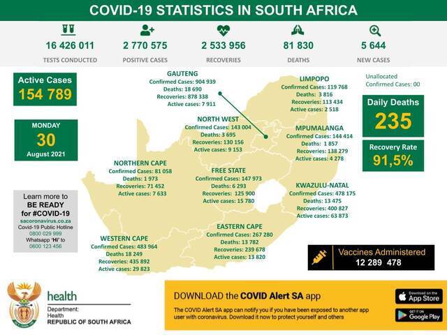 南非新增新冠肺炎确诊病例5644例 累计确诊2770575例