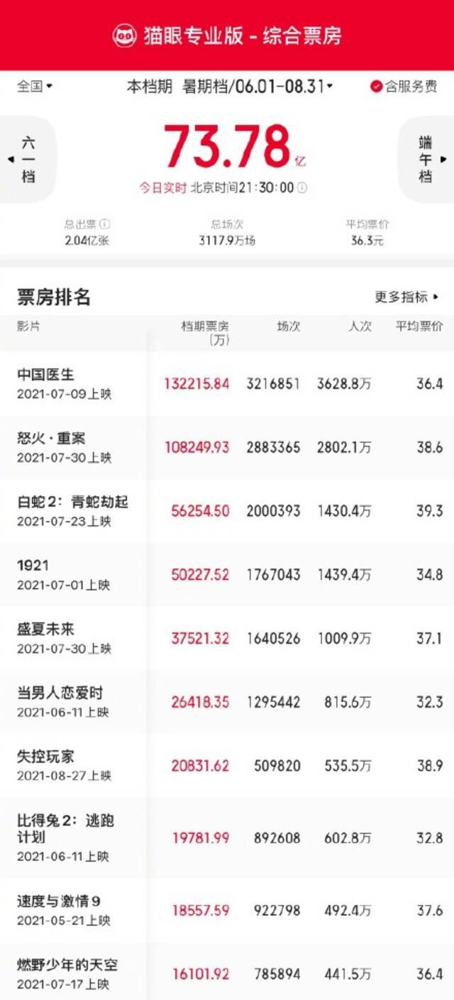 暑期档总票房73.78亿