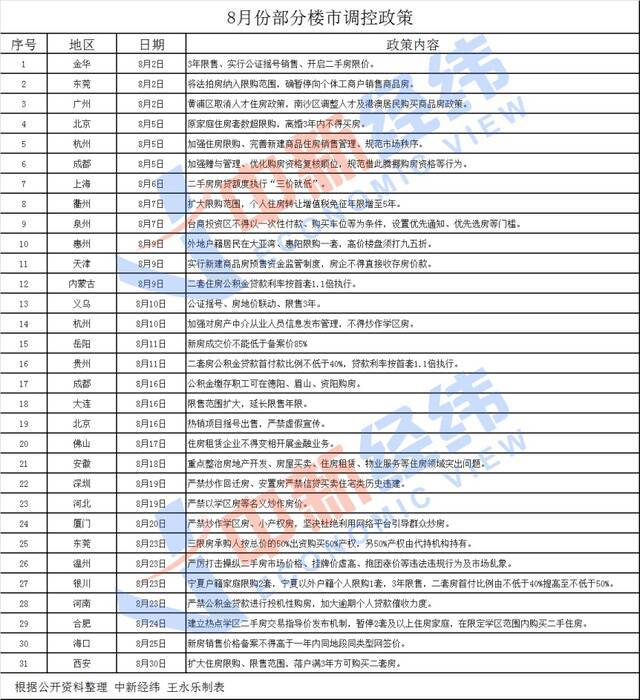 年内楼市调控次数突破400次 “金九银十”要凉凉？