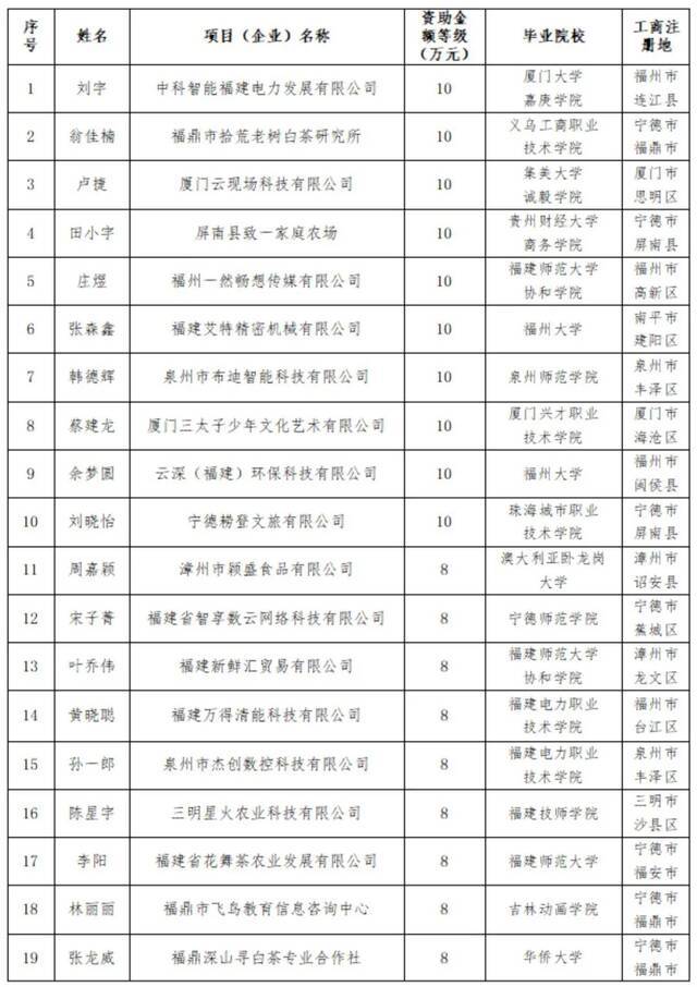 2021年大中专毕业生创业省级资助项目名单揭晓！