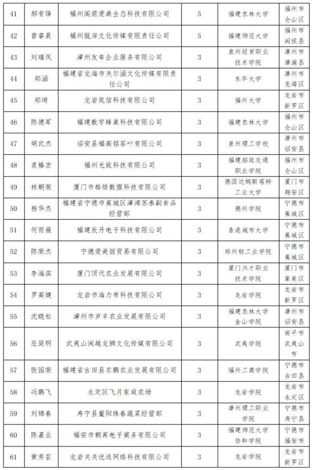 2021年大中专毕业生创业省级资助项目名单揭晓！