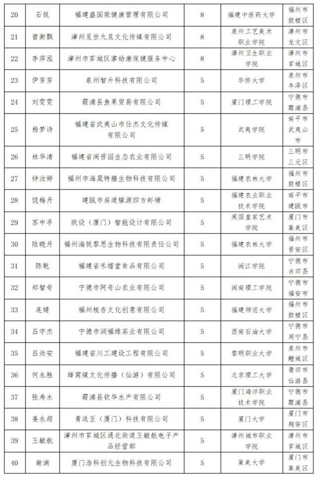 2021年大中专毕业生创业省级资助项目名单揭晓！