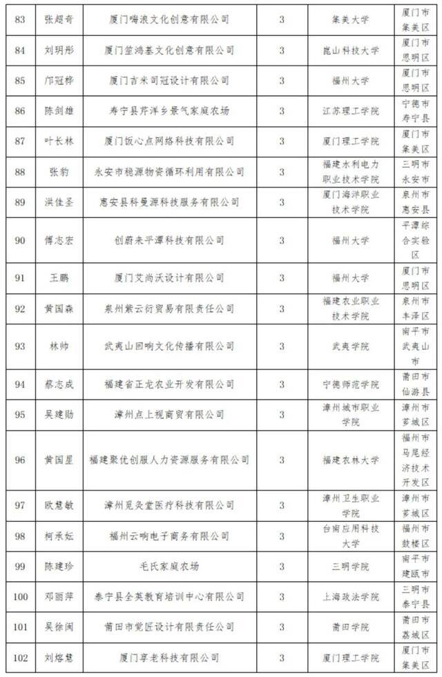 2021年大中专毕业生创业省级资助项目名单揭晓！