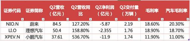 蔚小理Q2财报对比图片来源：时代财经制