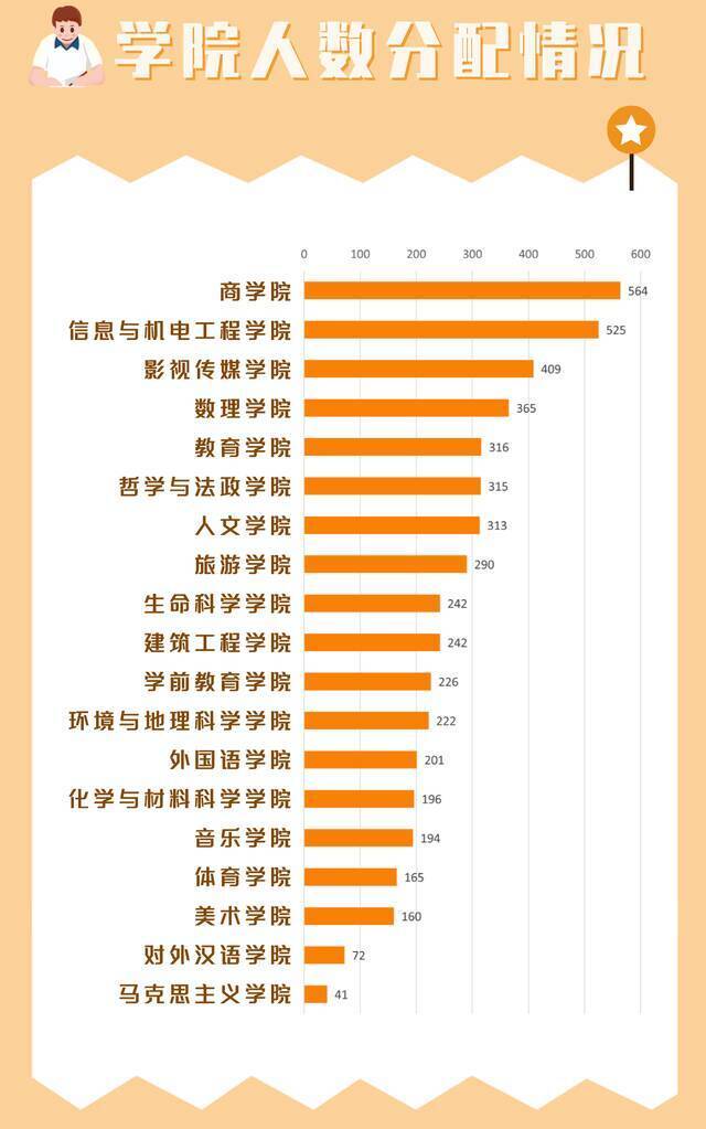 你好，新同学！上海师大2021级本科新生大数据抢先看