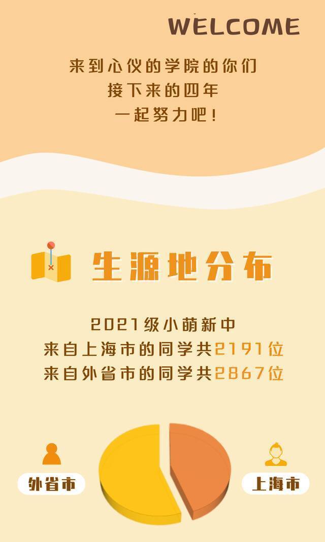 你好，新同学！上海师大2021级本科新生大数据抢先看