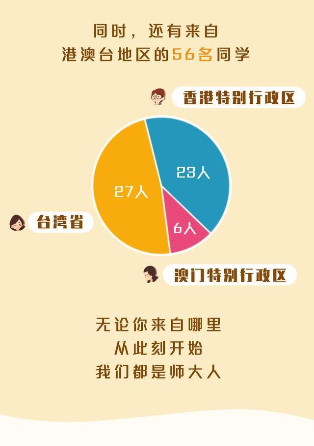 你好，新同学！上海师大2021级本科新生大数据抢先看