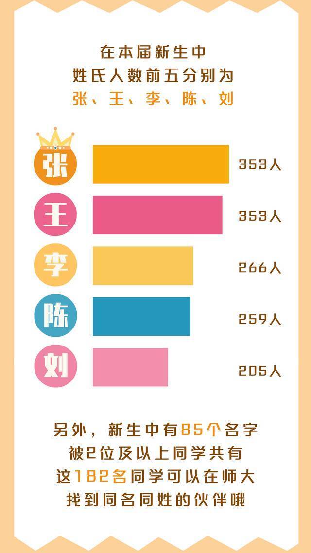 你好，新同学！上海师大2021级本科新生大数据抢先看