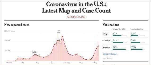 美国病例激增，接种率仅为52%。图自《纽约时报》
