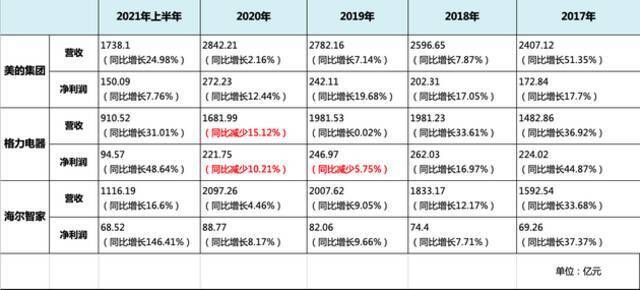 家电企业近年业绩。时代财经制表。