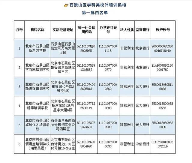 北京12区公布首批学科类校外培训机构白名单：新东方、学而思上榜