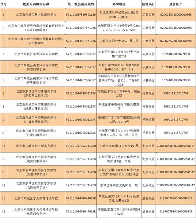 北京12区公布首批学科类校外培训机构白名单：新东方、学而思上榜