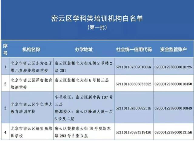 北京12区公布首批学科类校外培训机构白名单：新东方、学而思上榜