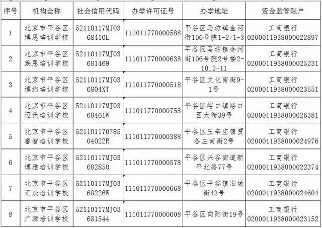 北京12区公布首批学科类校外培训机构白名单：新东方、学而思上榜