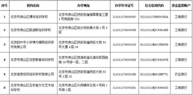 北京12区公布首批学科类校外培训机构白名单：新东方、学而思上榜