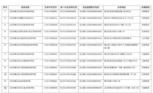 北京12区公布首批学科类校外培训机构白名单：新东方、学而思上榜