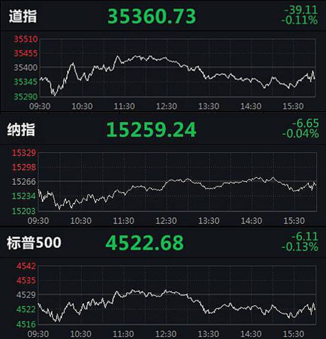 美股三大指数分时走势图。来源：Wind