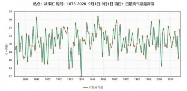 上海最热开学日！大到暴雨来降温！