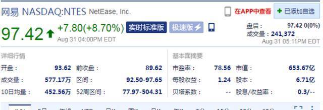 周二收盘 网易股价大涨8.7%