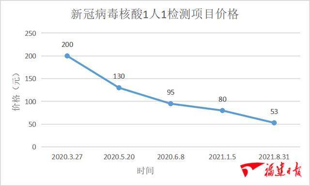 新冠病毒检测项目，福建再次降价！