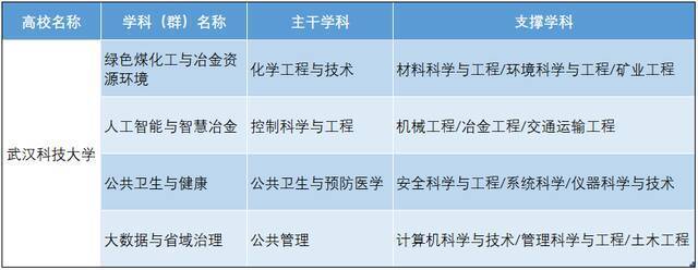 获批！4个学科群，10个工作站！