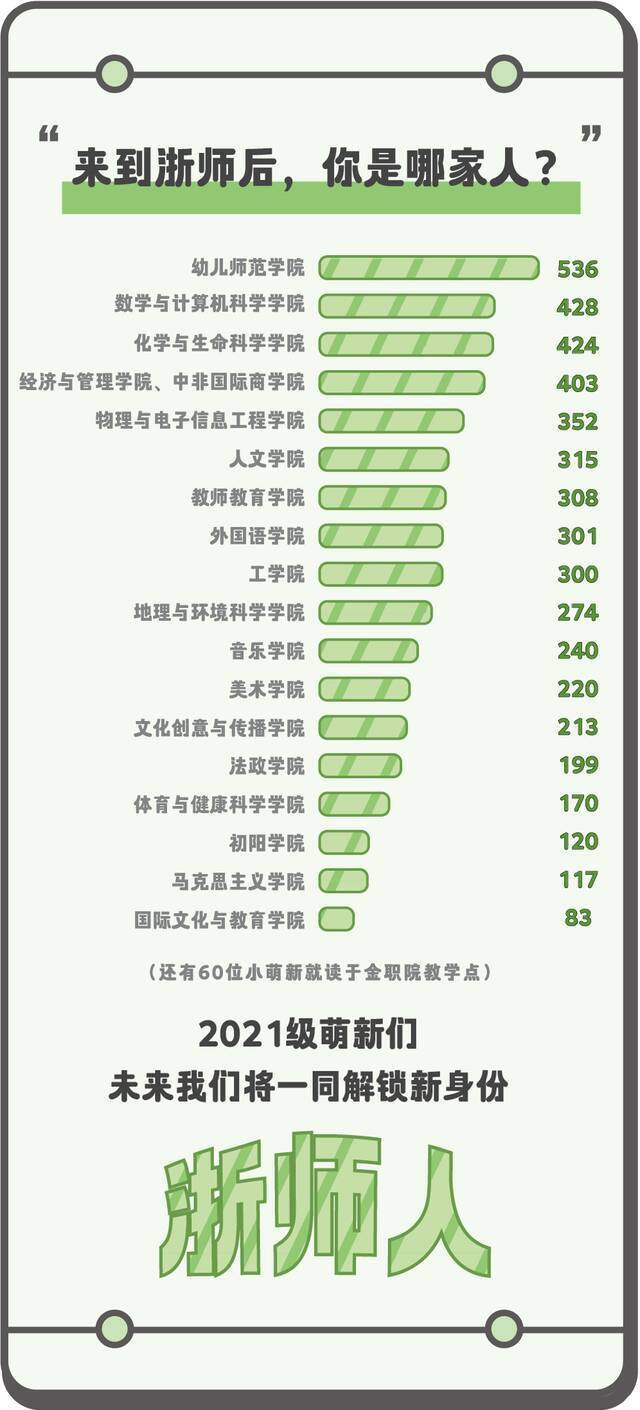 速来！一键领取浙师2021级本科新生大数据！