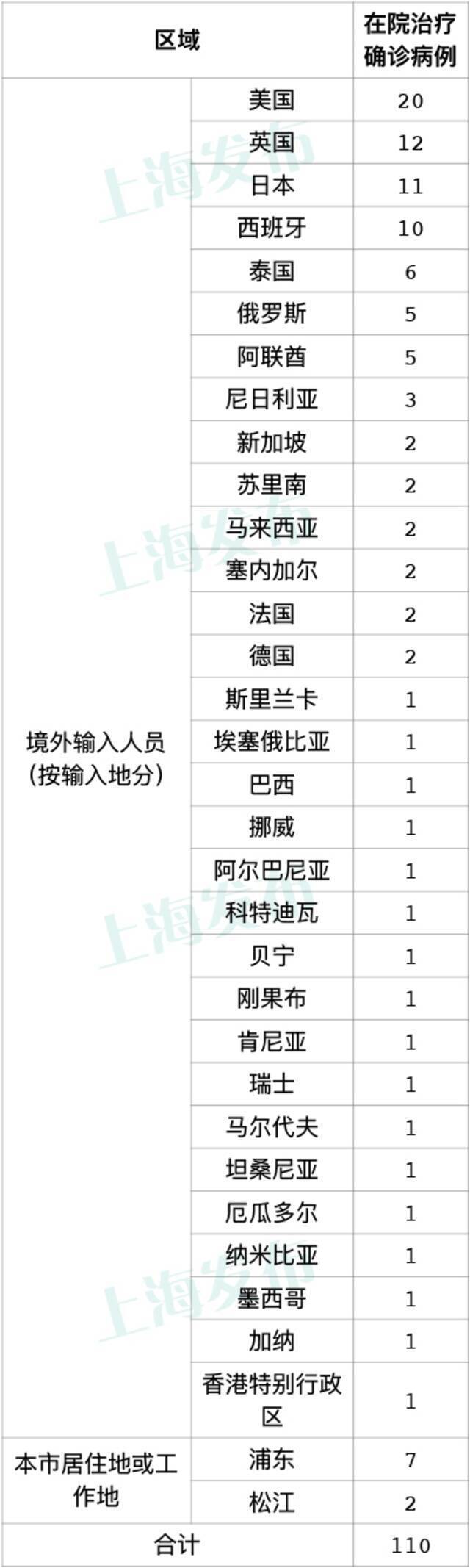 上海昨日无新增本土新冠肺炎病例 新增3例境外输入病例
