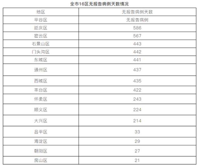 北京8月31日新增1例境外输入确诊病例