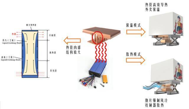 （图为热管的高效导热过程）