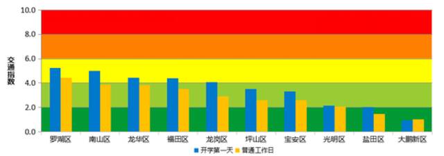 超300万车辆出动，开学首日深圳早高峰杀到！这些路段全线飘红，快避开