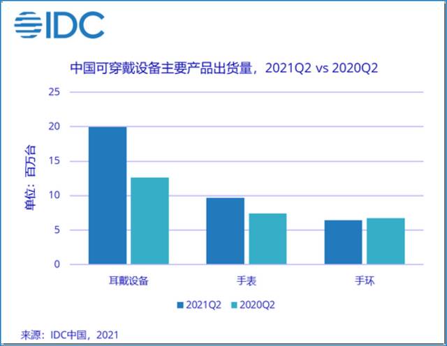 IDC：二季度中国可穿戴设备市场出货量为3614万台 同比增长33.7%
