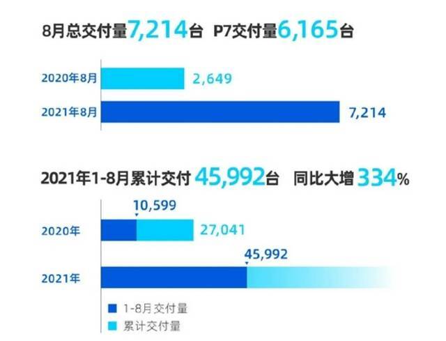 怎么回事？蔚来连续两月销量败北，这次不敌哪吒退居第四位