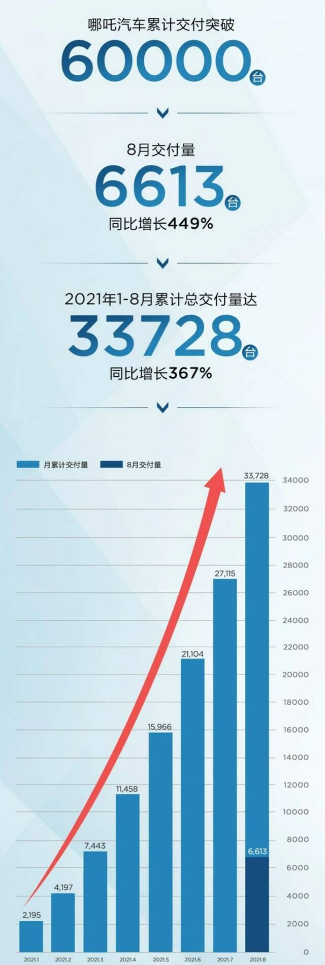 怎么回事？蔚来连续两月销量败北，这次不敌哪吒退居第四位