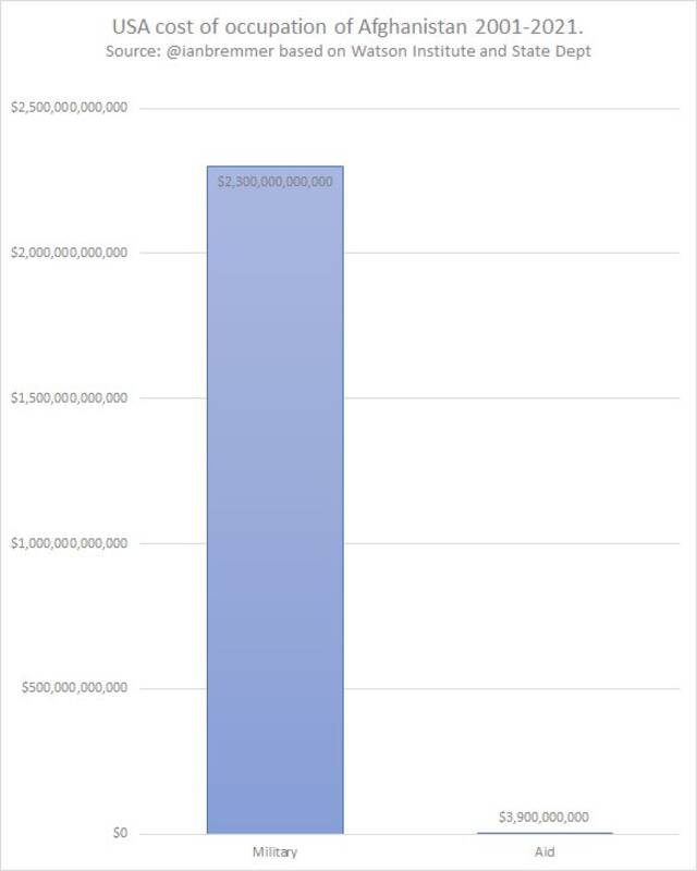 美国一大学公布美在阿富汗20年开销：高达2.3万亿美元