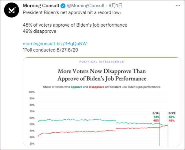 民调结果显示，49%受访者不认同拜登工作表现