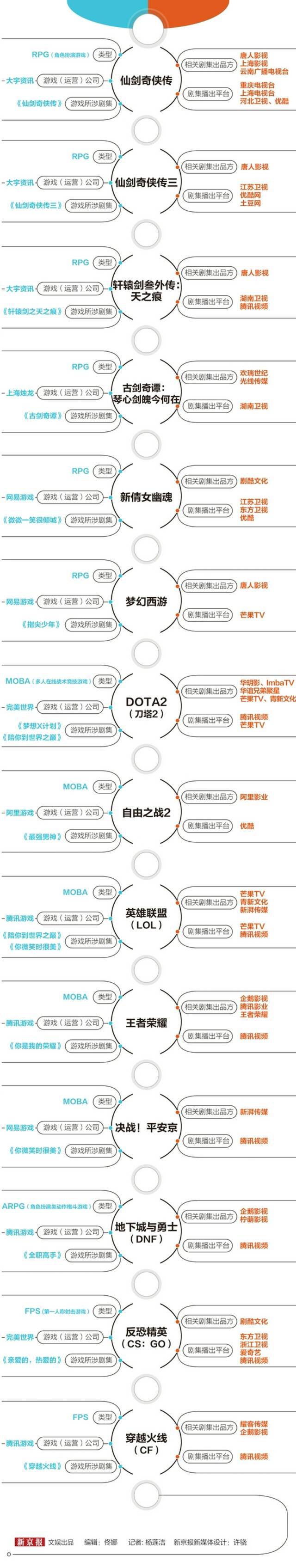 从《仙剑》到《荣耀》 看游戏改编剧十六年演变