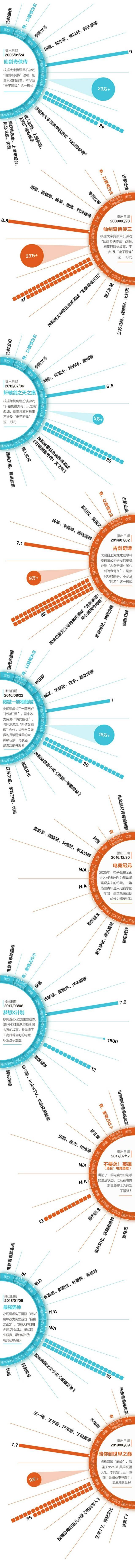 从《仙剑》到《荣耀》 看游戏改编剧十六年演变