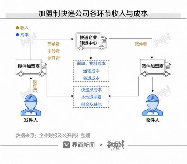 每单涨1毛钱，能解决400万快递员的生存困境吗，谁来“买单”？