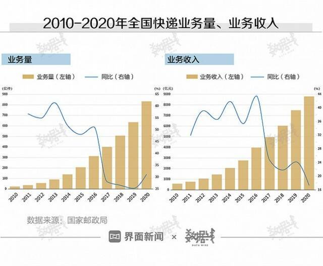 每单涨1毛钱，能解决400万快递员的生存困境吗，谁来“买单”？