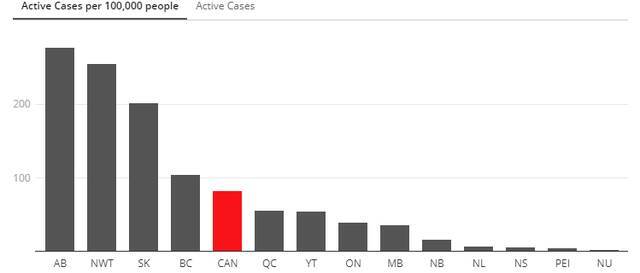 △加拿大各省每十万人口中的现存新冠肺炎确诊病例对照图（红色为加拿大全国平均值）
