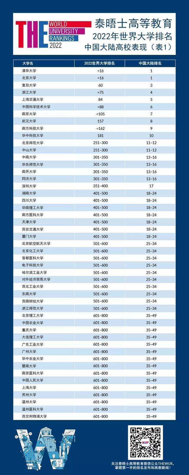 中国大陆高校在2022年世界大学排名中的表现。图/泰晤士世界大学排名微信公众号