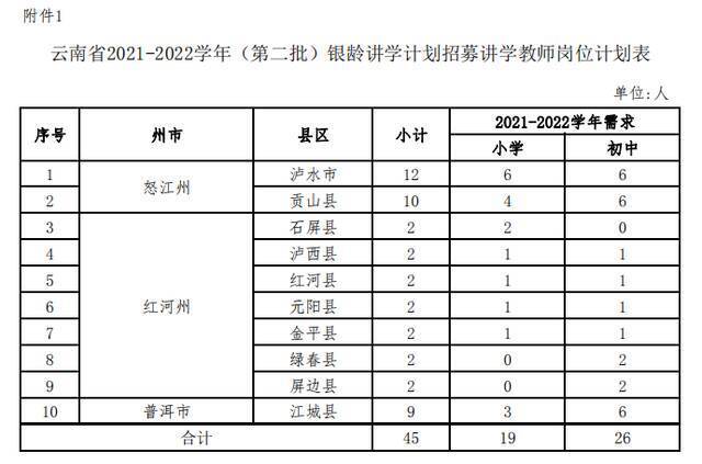 45名！云南公开招募2021-2022学年（第二批）银龄讲学计划讲学教师