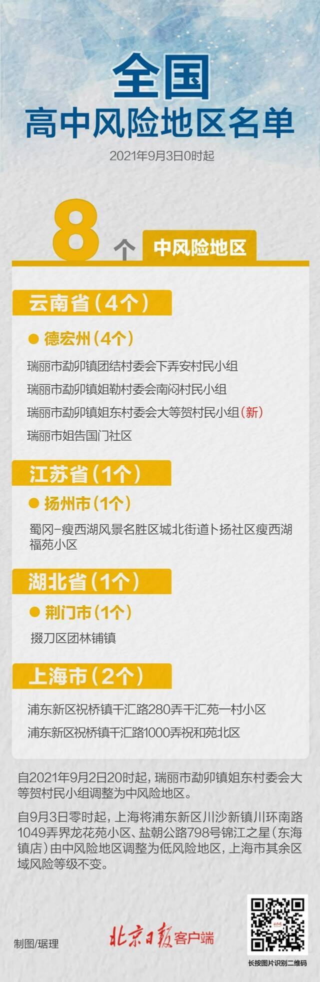 最新！云南+1 上海-2 全国还有8个中风险区