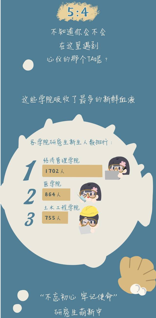 最小19岁最大52岁！同济大学2021研究生新生大数据来了~