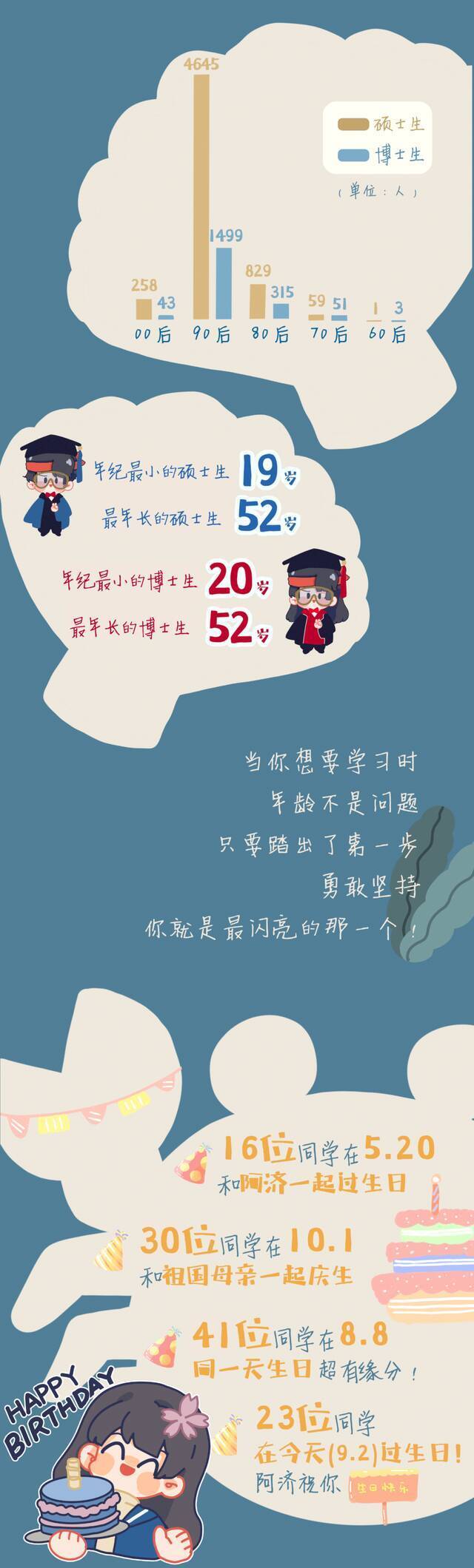 最小19岁最大52岁！同济大学2021研究生新生大数据来了~