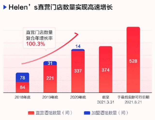 单店估值5000万，“酒馆第一股”海伦司还有多少秘密？